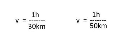 1/30 = 0.033333... is greater than 1/50 = 0.02 and this first path-time represents a slower speed as the second.